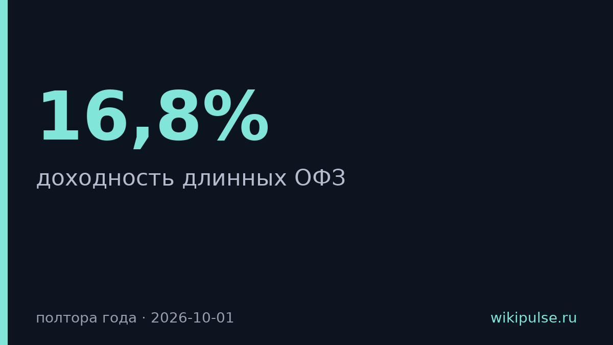 Доходность длинных ОФЗ выросла до 16,8% на фоне планов Минфина по заимствованиям