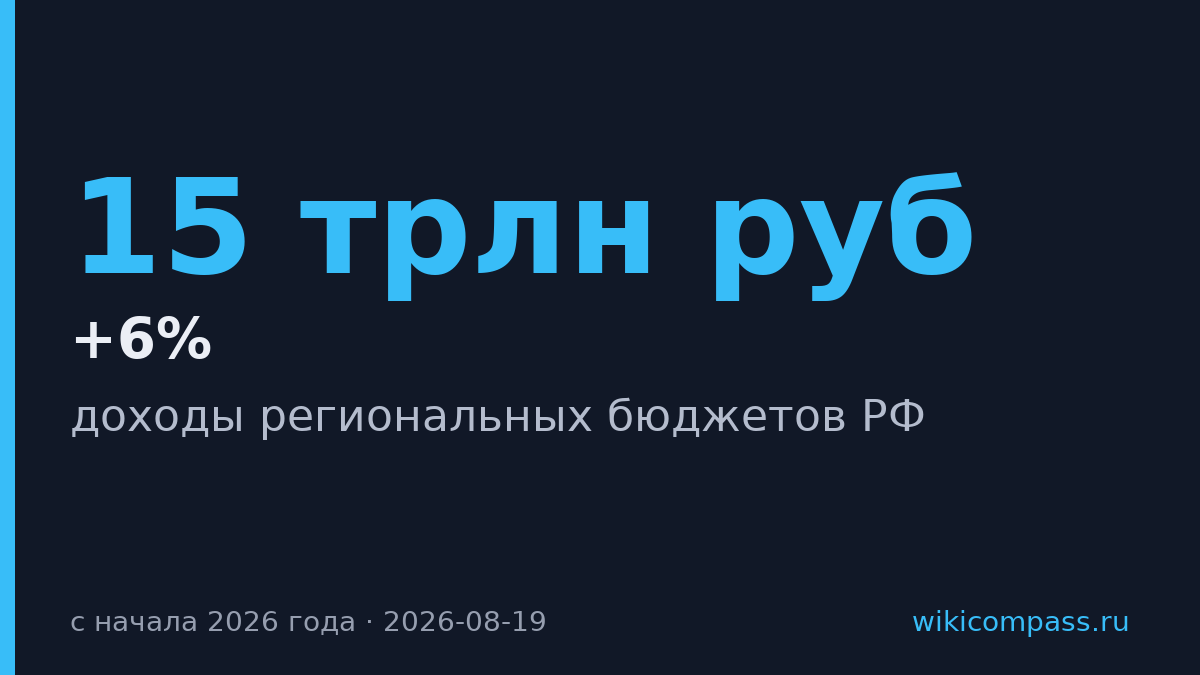 Доходы региональных бюджетов выросли на 6% до 15 трлн руб