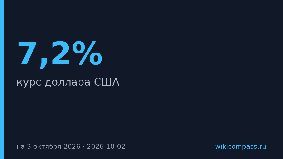 Доллар подорожал до 83,48 рубля на 3 октября