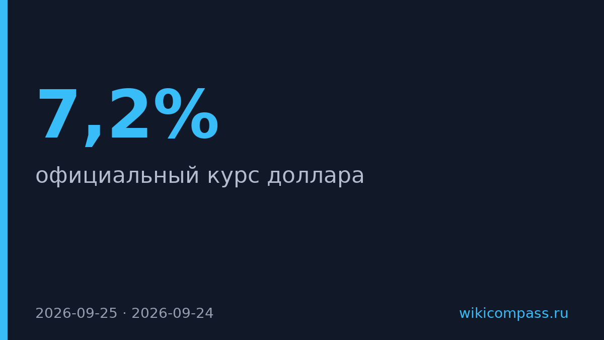 Доллар подорожал до 84,9 рубля за день