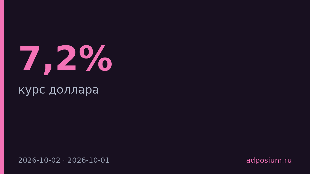 Доллар упал до 83,24 рубля — первое снижение после роста на 7,2% в августе