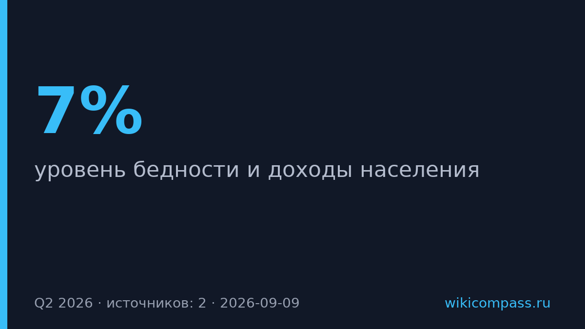 Доля бедных россиян упала до 7% во втором квартале