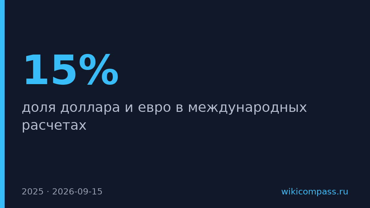 Доля доллара и евро в расчетах России упала до 15% в 2025 году