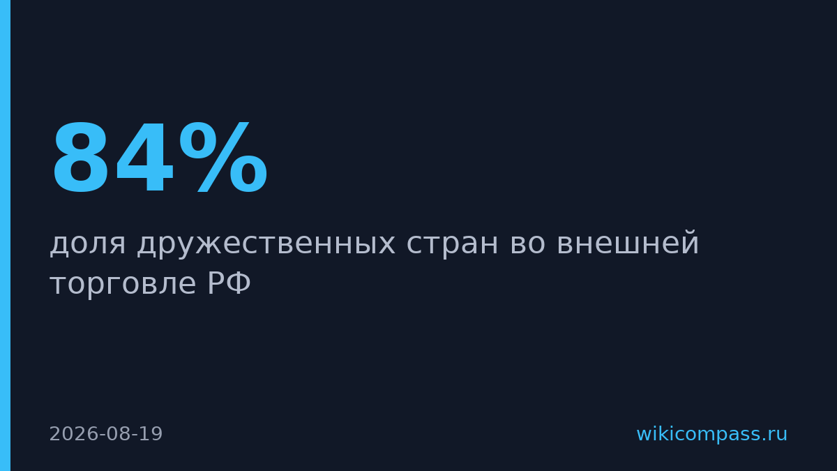 Доля дружественных стран во внешней торговле РФ выросла до 84%