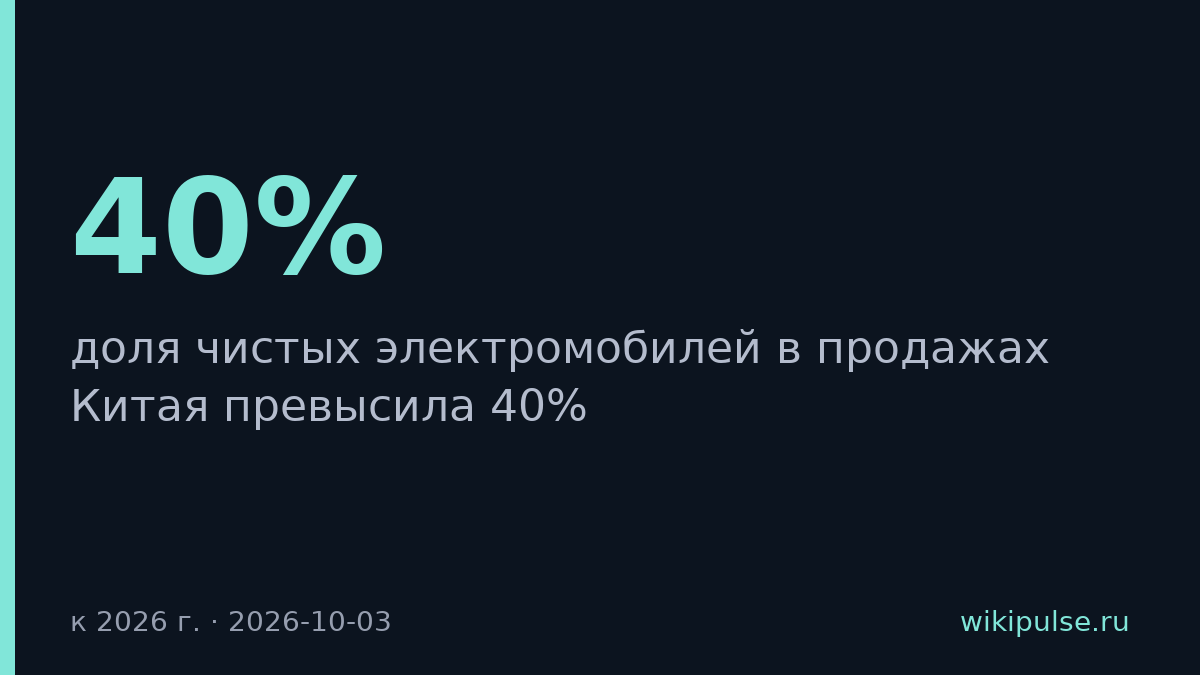 Доля электромобилей в Китае превысила 40% к 2026 году