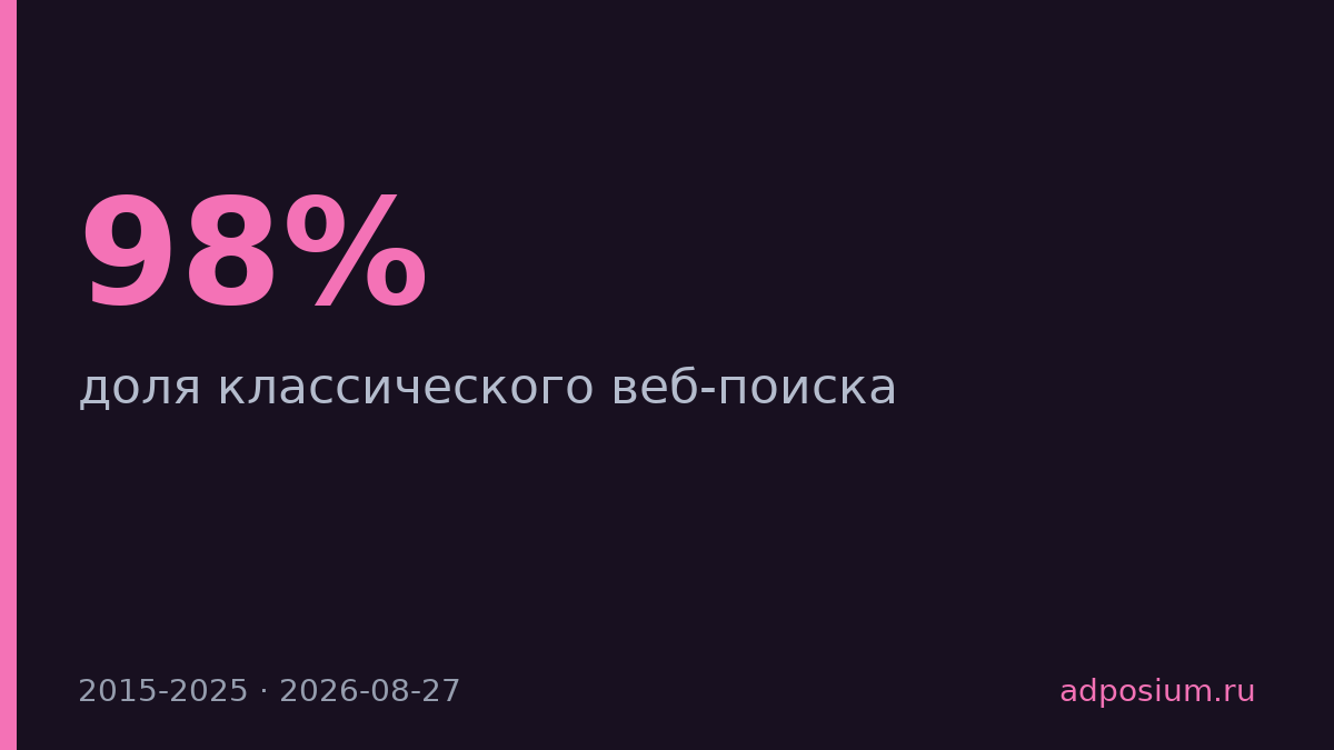 Доля классического поиска упала с 98% до 65% за десять лет