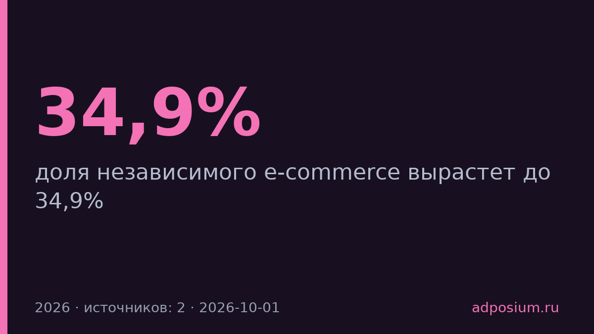 Доля независимого e-commerce вырастет до 34,9% к 2026 году