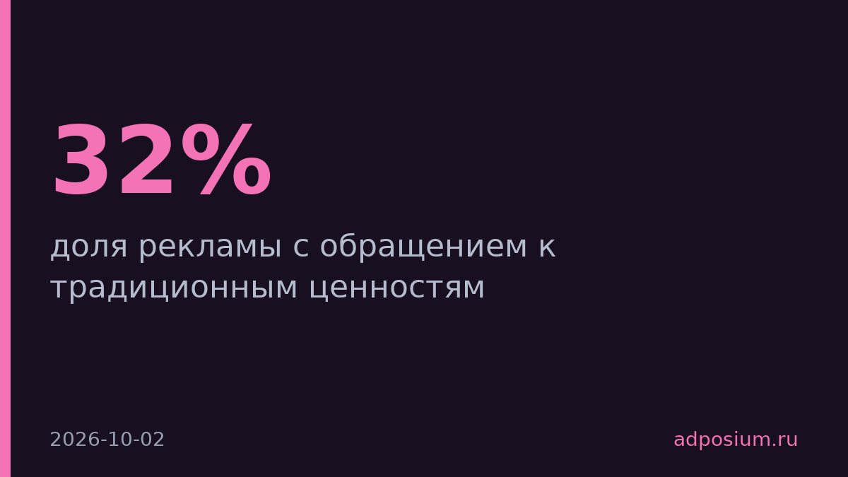 Доля рекламы с традиционными ценностями выросла с 32% до 60%