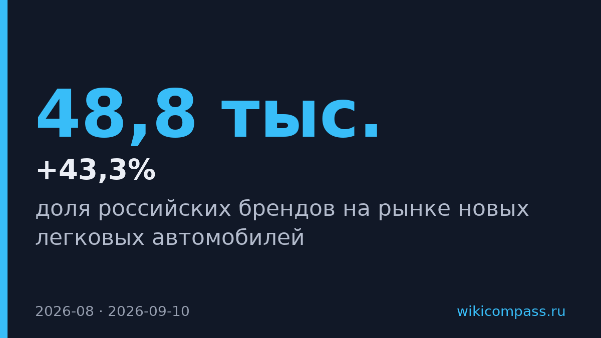 Доля российских брендов на рынке авто достигла 43,3%