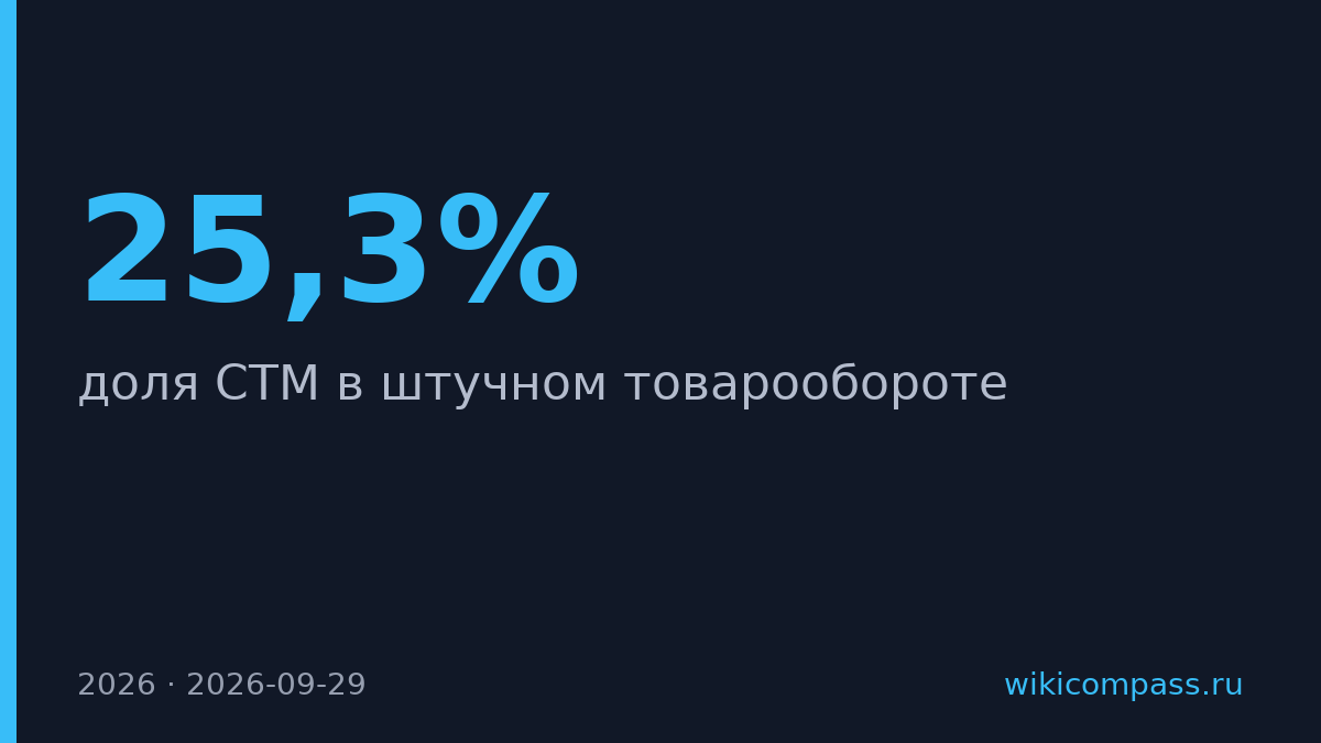 Доля СТМ Ашана выросла до 25,3% штучного товарооборота