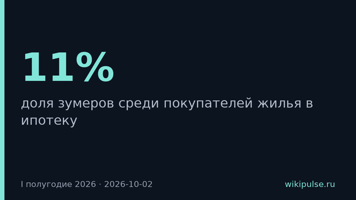 Доля зумеров среди ипотечников выросла с 11% до 15% за полугодие