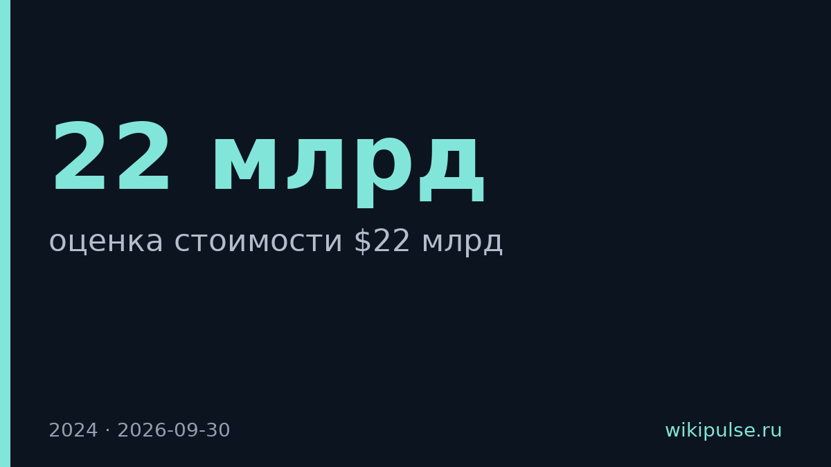 ElevenLabs оценили в $22 млрд на раунде сотрудников