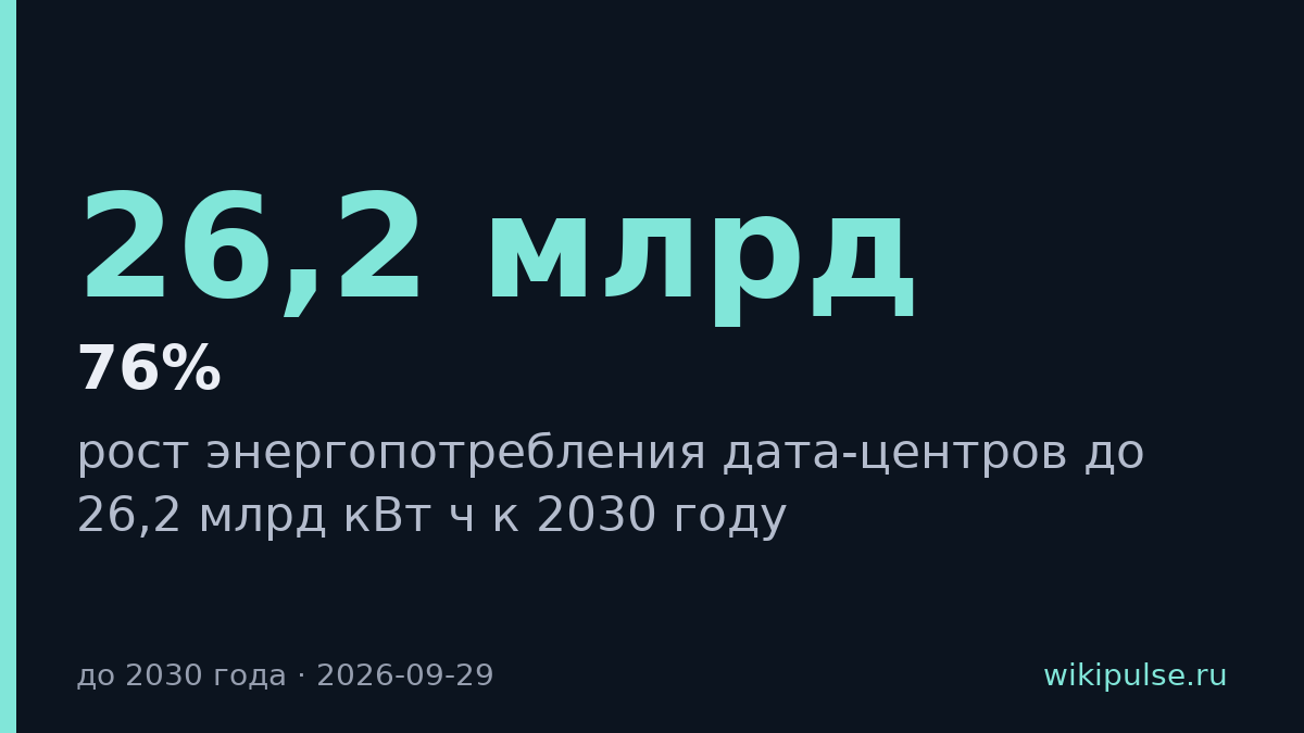 Энергопотребление ЦОДов в России вырастет на 76% к 2030 году