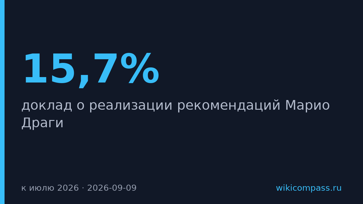 ЕС реализовал 15,7% рекомендаций Драги за два года