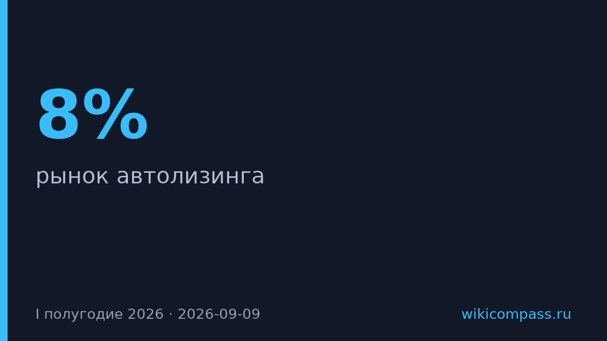«Европлан» обогнал рынок лизинга на 8% в первом полугодии 2026