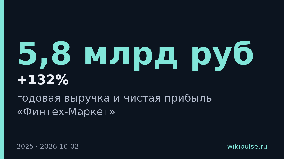 «Финтех-Маркет» увеличила выручку на 132% до 5,8 млрд рублей