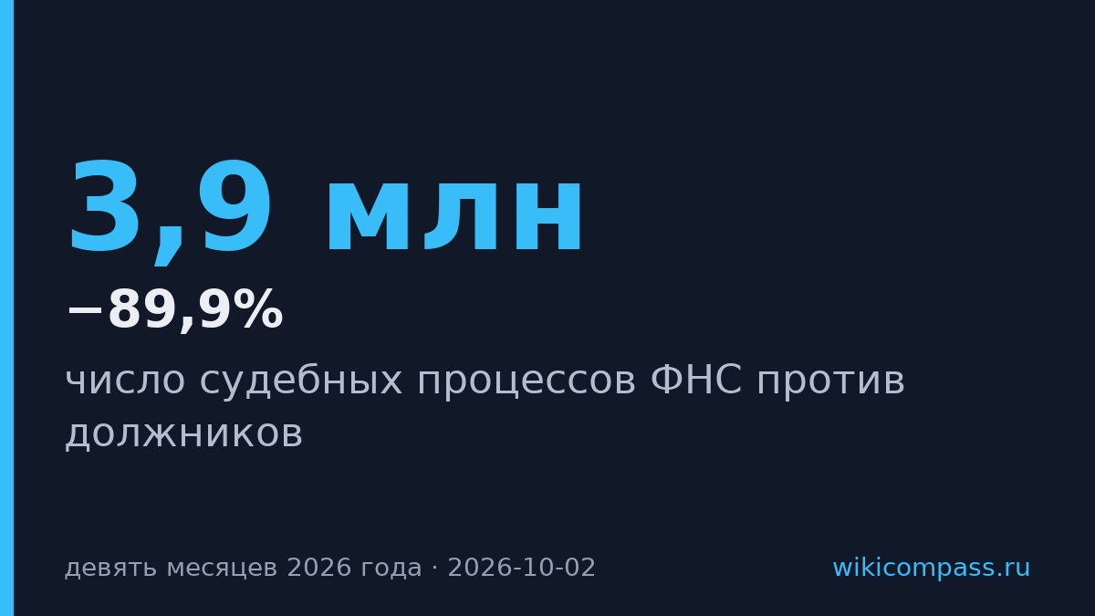 ФНС сократила судебные процессы с 3,9 млн до 60 тысяч за год