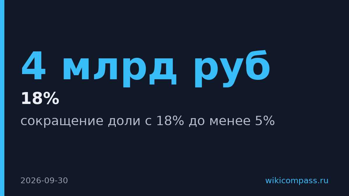 Fonte Inceptia продала долю в «Самолете» с 18% до менее 5%