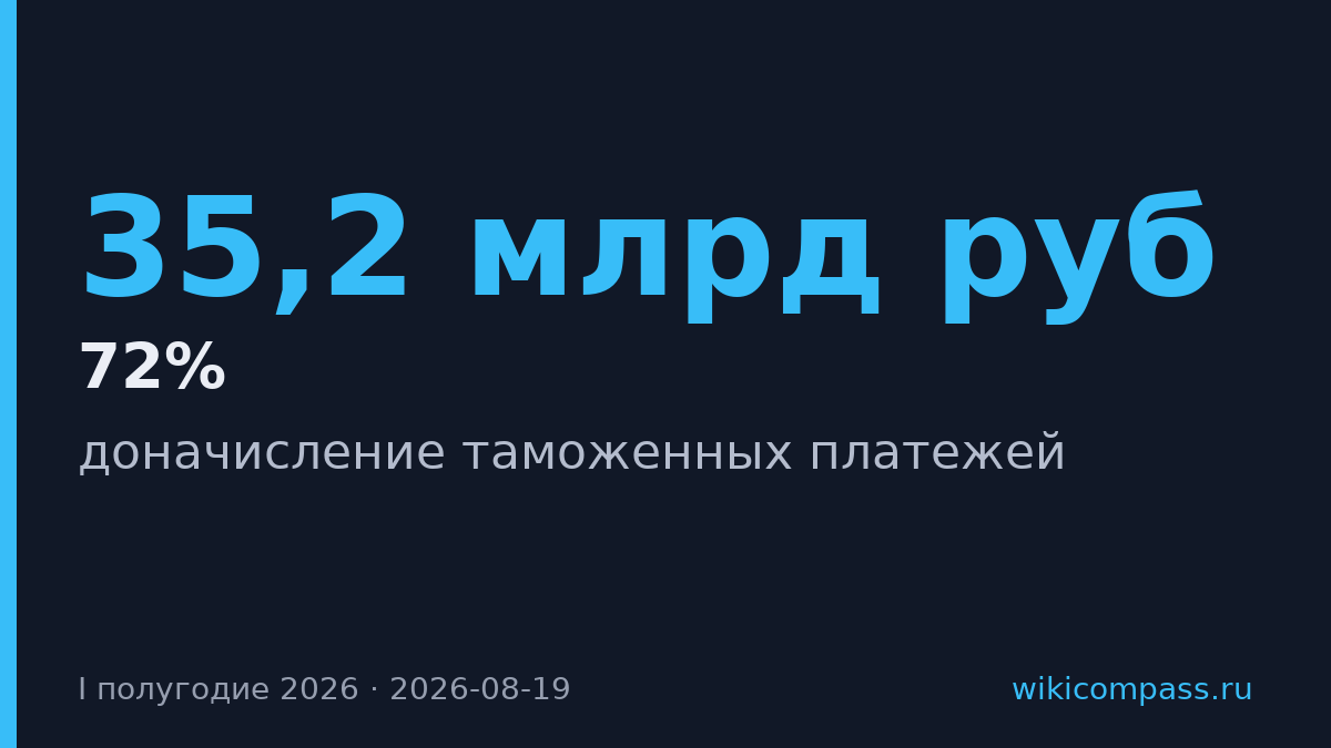 ФТС доначислила 35,2 млрд рублей, но собрала только 72% суммы