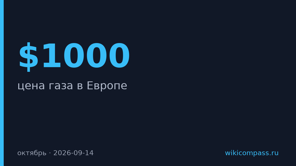 Газ в Европе впервые с 2022 года превысил $1000 за тысячу кубометров
