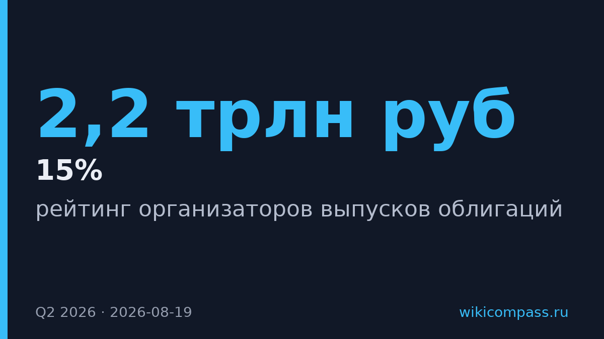 Газпромбанк возглавил рейтинг организаторов облигаций на 2,2 трлн руб.