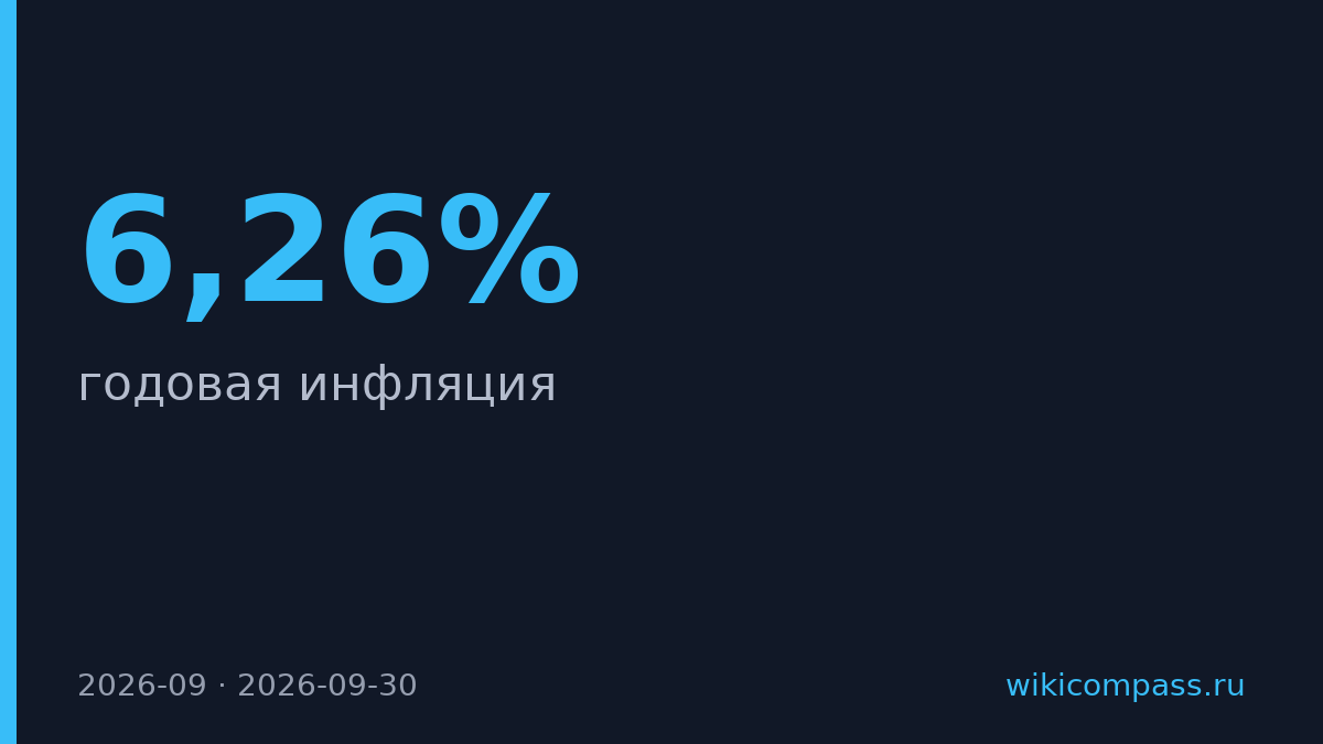 Годовая инфляция в России ускорилась до 6,26%