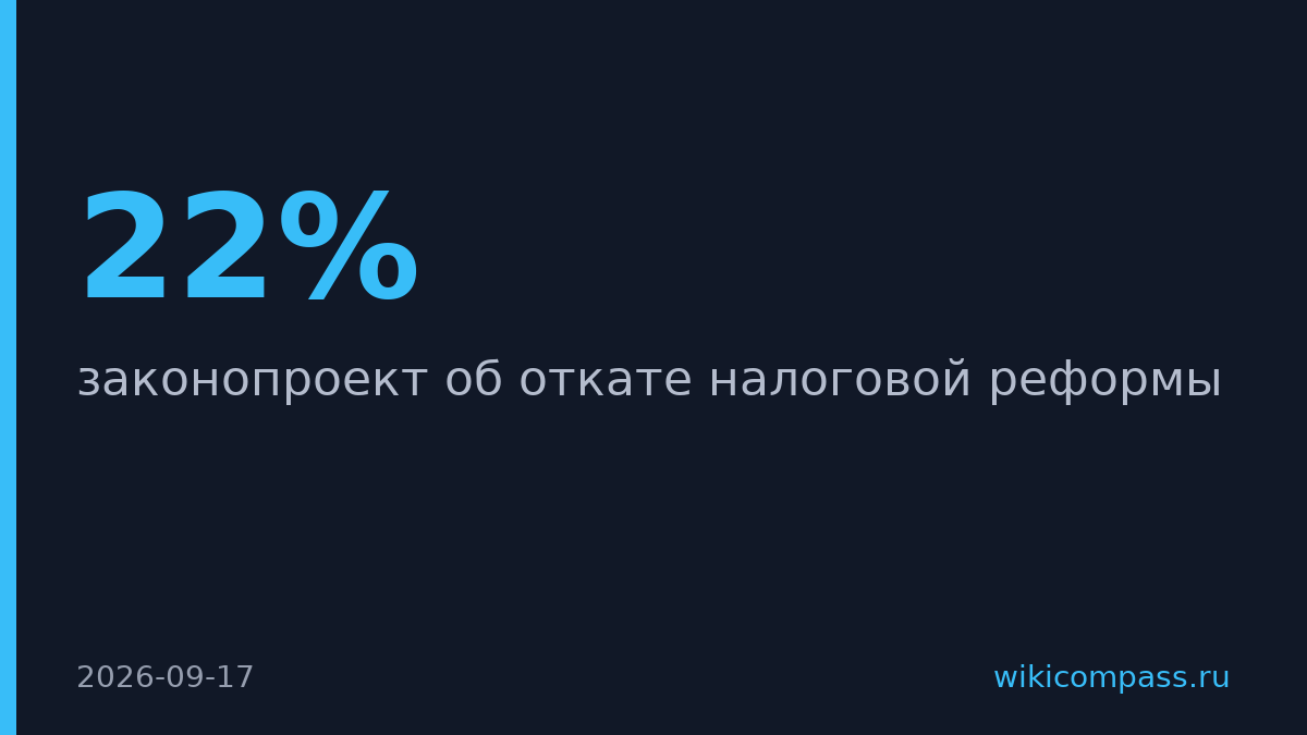 Госдума предложила вернуть НДС с 22% до 20%