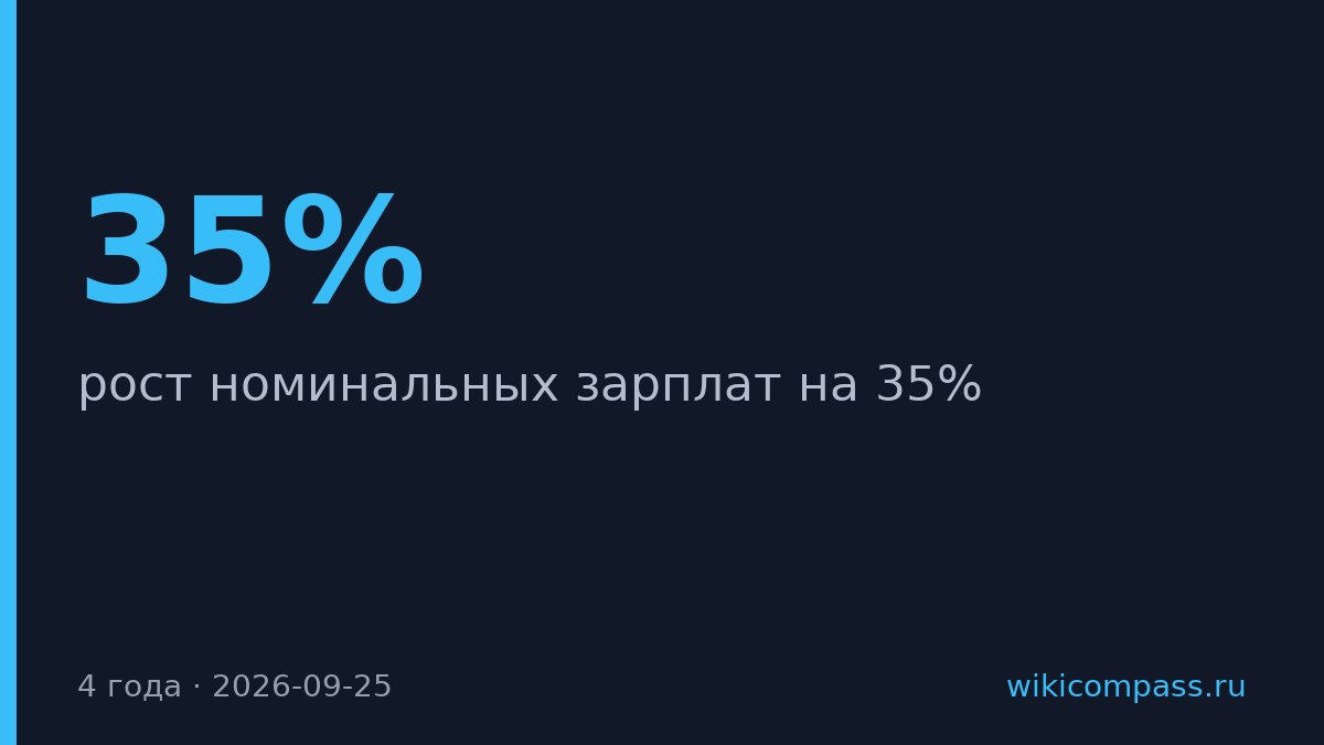 Госсектор получит рост зарплат на 35% за четыре года
