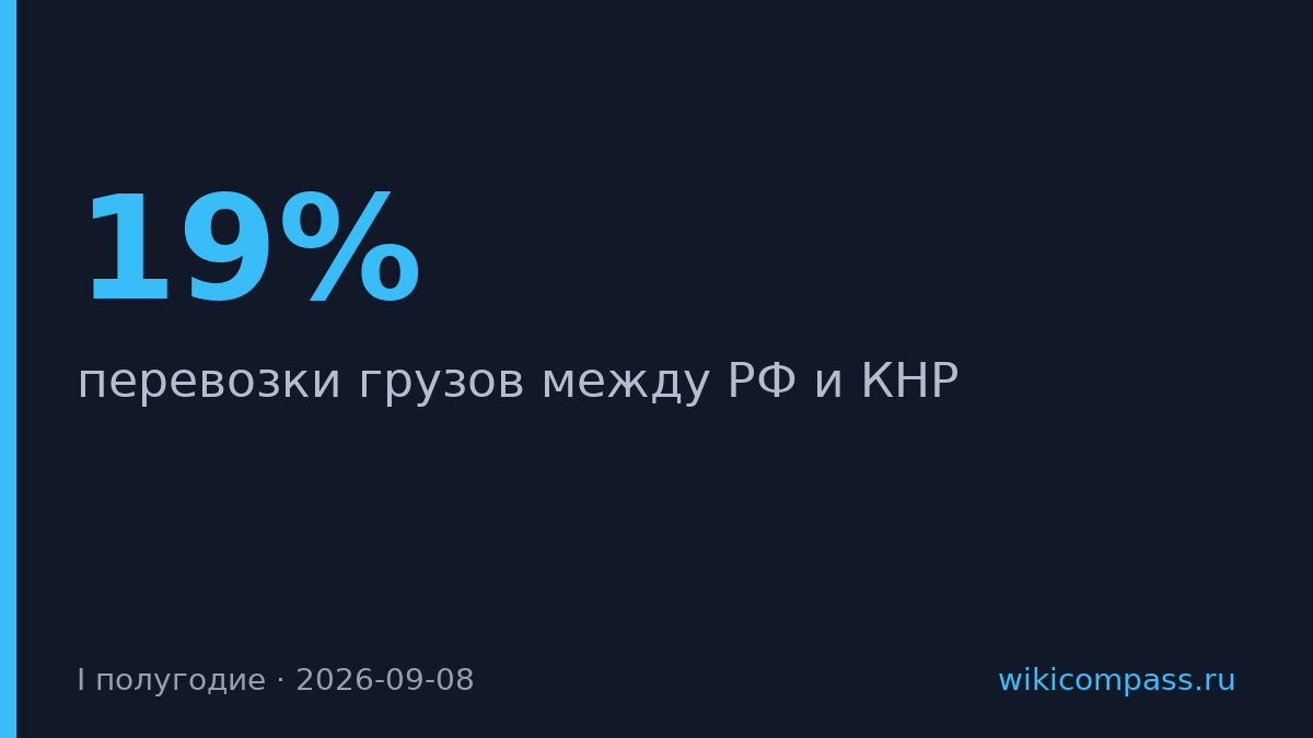 Грузоперевозки между Россией и Китаем выросли на треть за полугодие