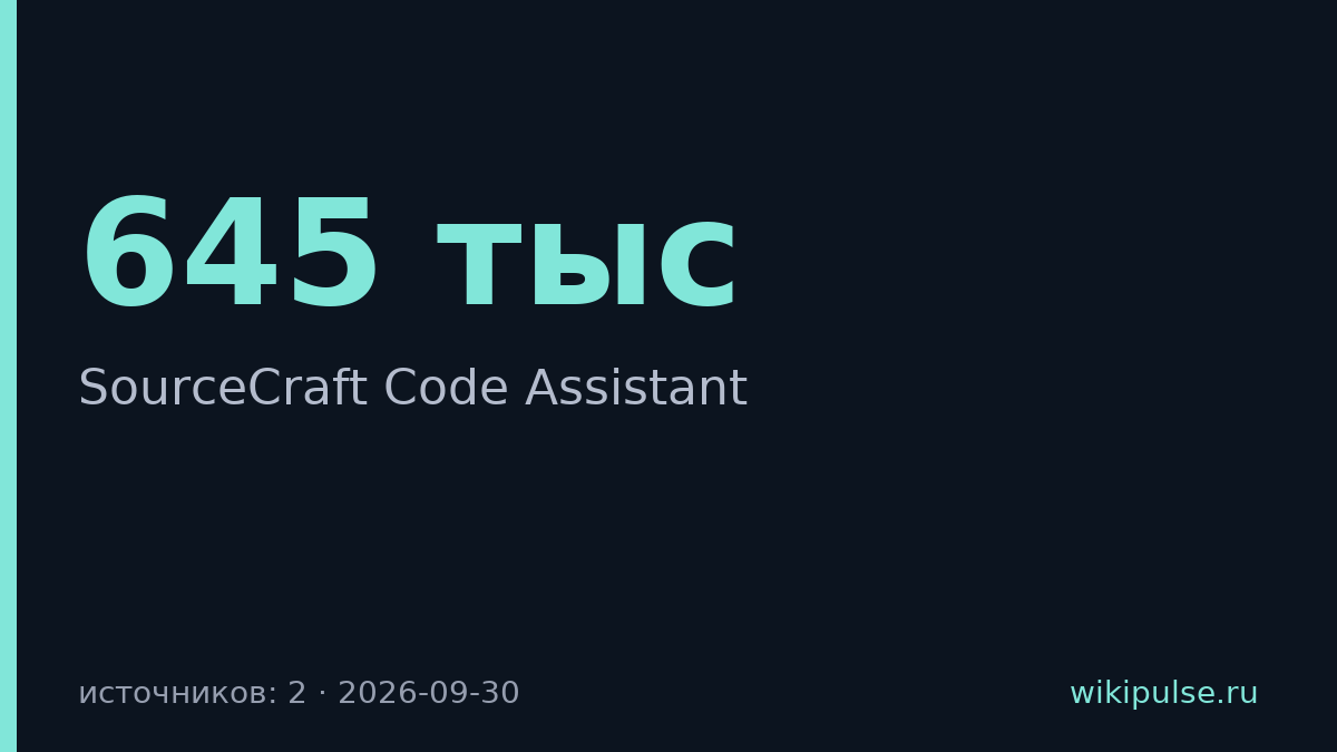 Хабр расширил SourceCraft Code Assistant на 645 тысячах пользователей