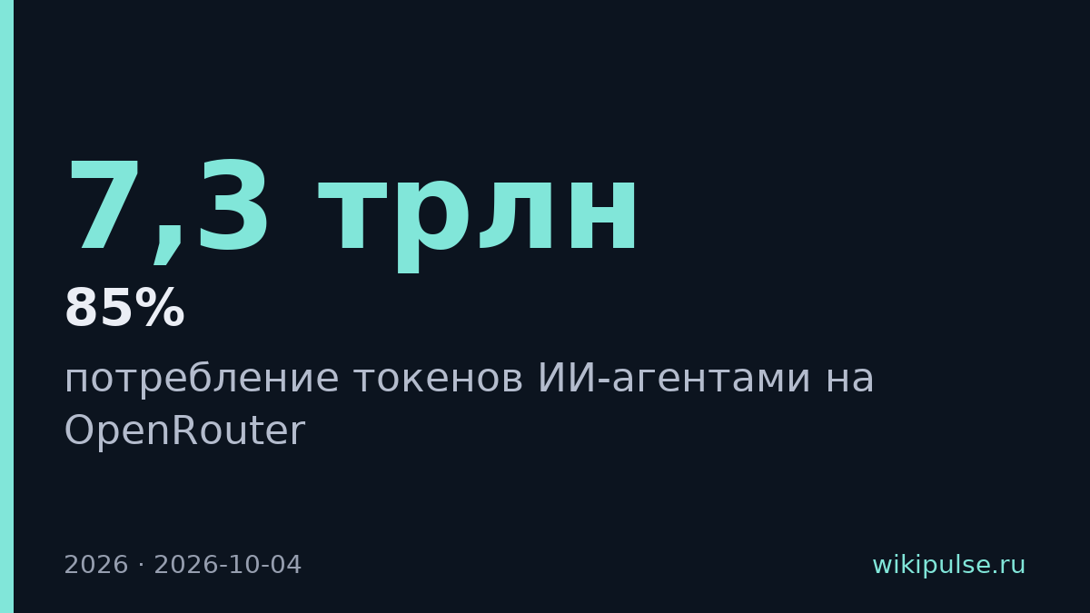 ИИ-агенты потребили 7,3 трлн токенов против 1,4 трлн у людей