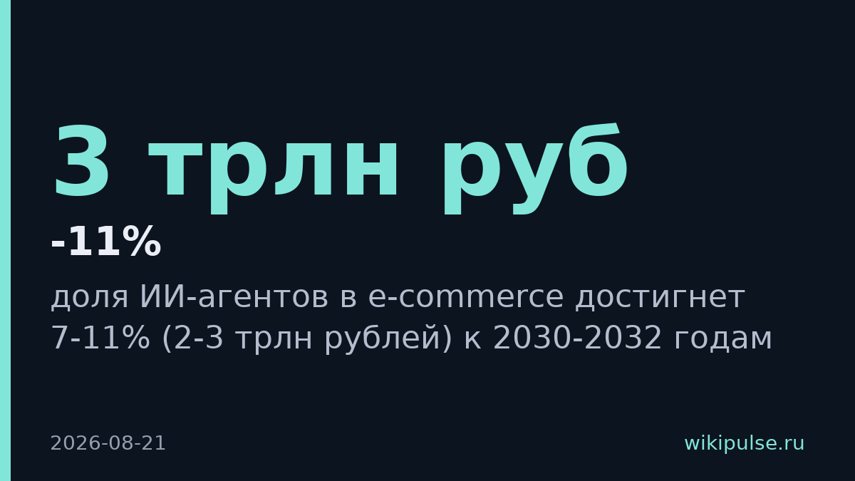 ИИ-агенты захватят 7-11% российского e-commerce к 2032 году