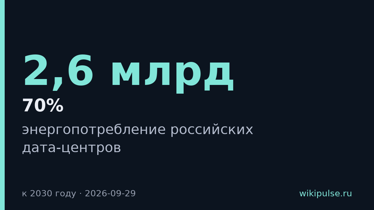 ИИ даст 70% прироста электричества российским дата-центрам к 2030