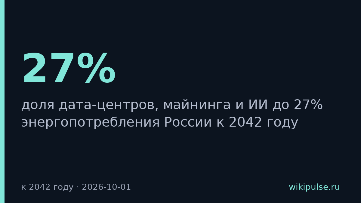 ИИ и майнинг займут 27% электричества России к 2042 году