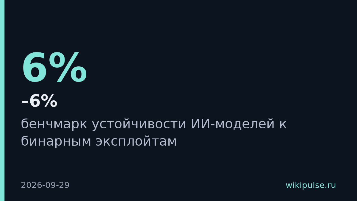 ИИ-модели научились взламывать системы в 4–6% попыток