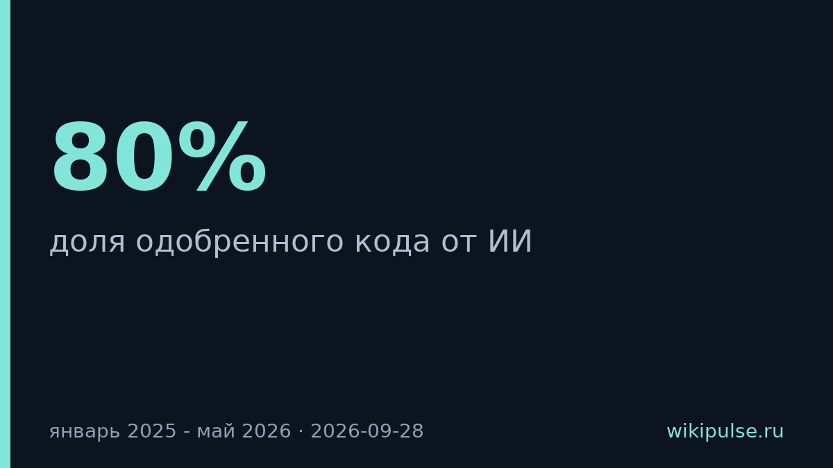 ИИ одобрил 80% своего кода за 16 месяцев
