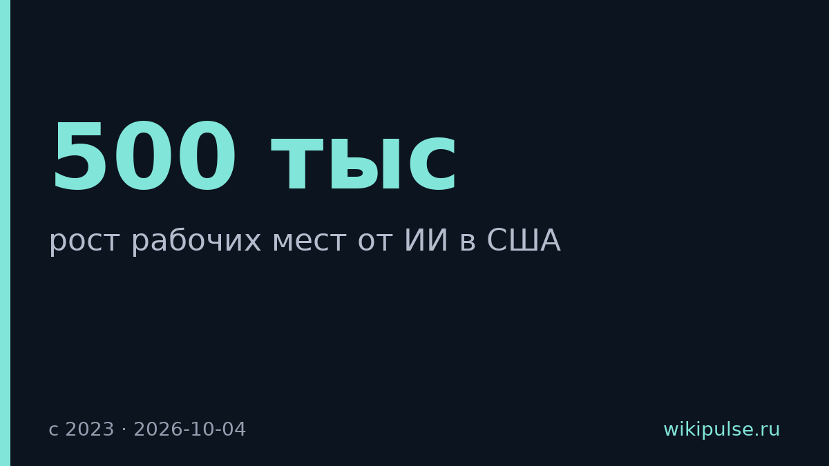 ИИ создал 500 тысяч рабочих мест в США с 2023 года
