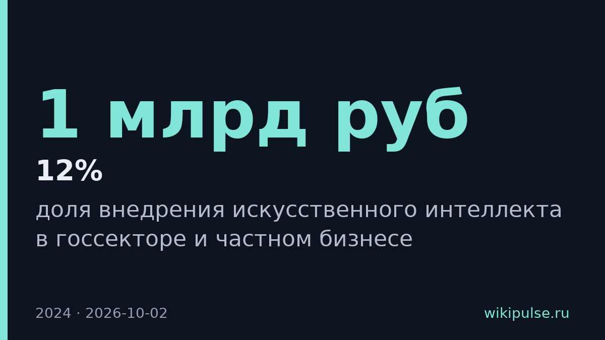 ИИ внедрили 12% госкомпаний и 20% частного бизнеса в России