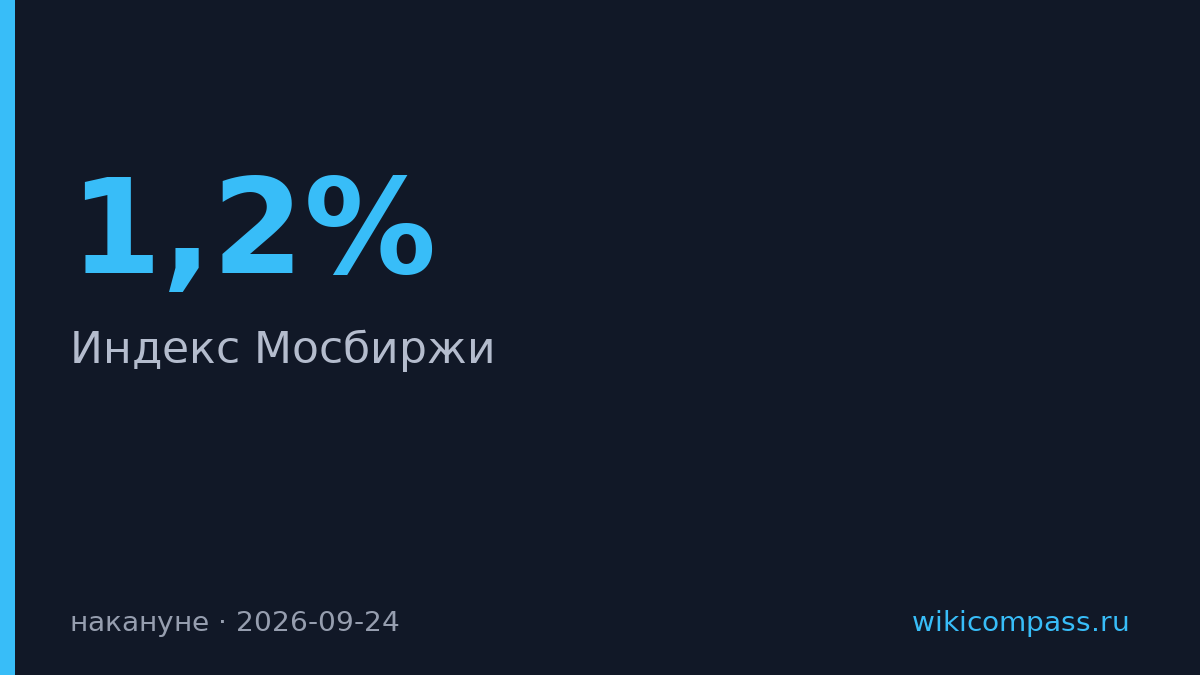 Индекс Мосбиржи вырос на 1,2% на надежде по геополитике и росте нефти