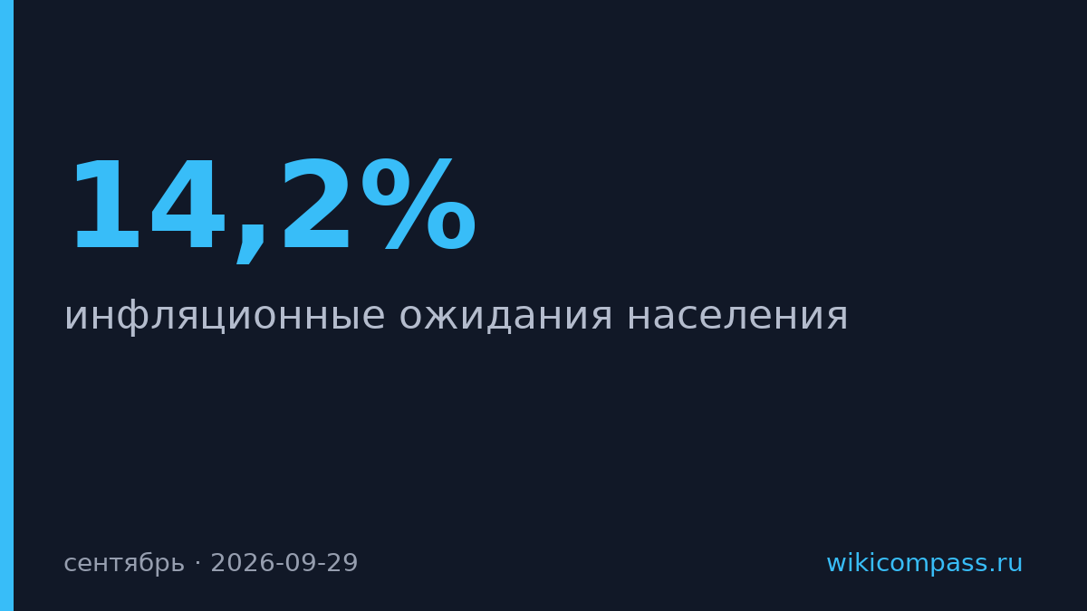 Инфляционные ожидания россиян выросли до 14,2% в сентябре