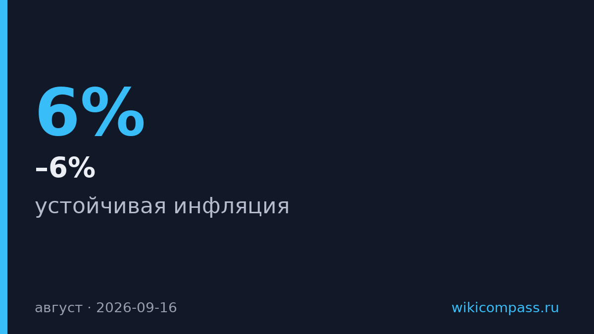 Инфляция в августе достигла 5–6% из-за топлива и ослабления рубля