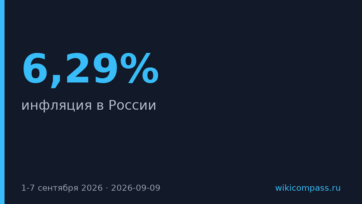 Инфляция в России замедлилась до 6,29% годовых