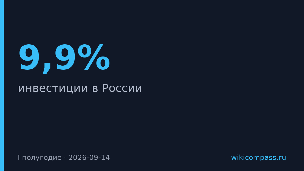 Инвестиции в России упали на 9,9% за полугодие