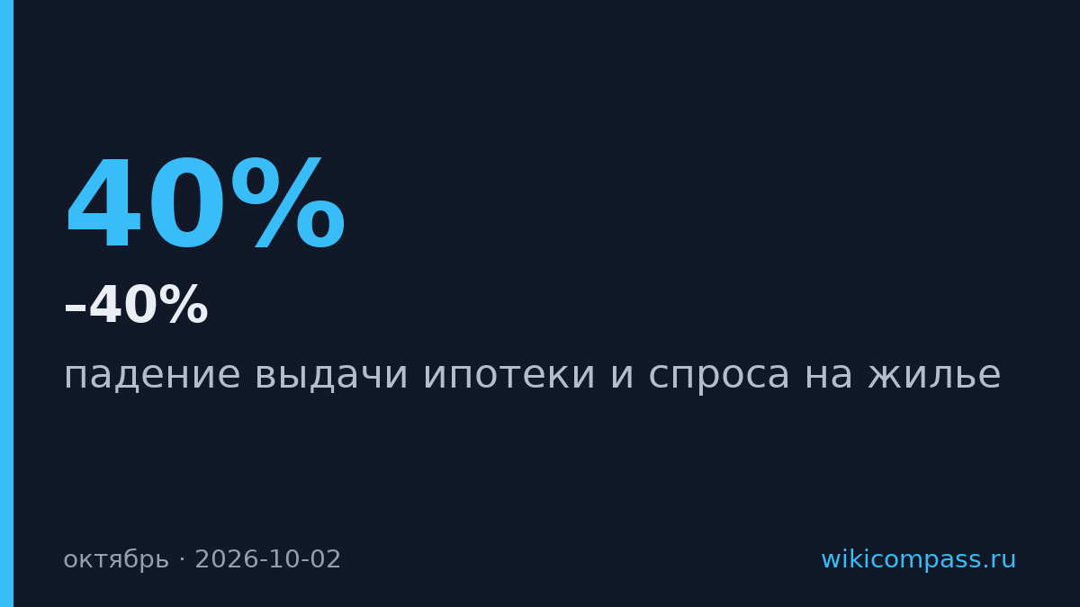 Ипотечные выдачи упадут на 30–40% в октябре из-за ужесточения льготы