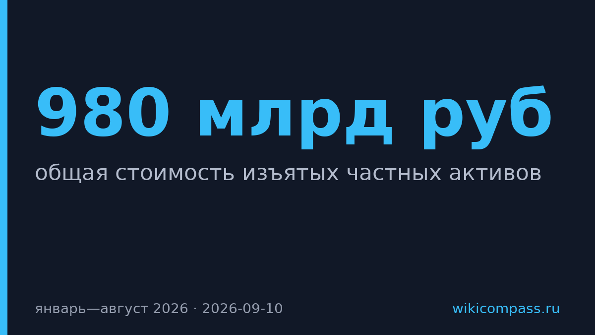 Изъятия активов в России упали до 980 млрд рублей за восемь месяцев