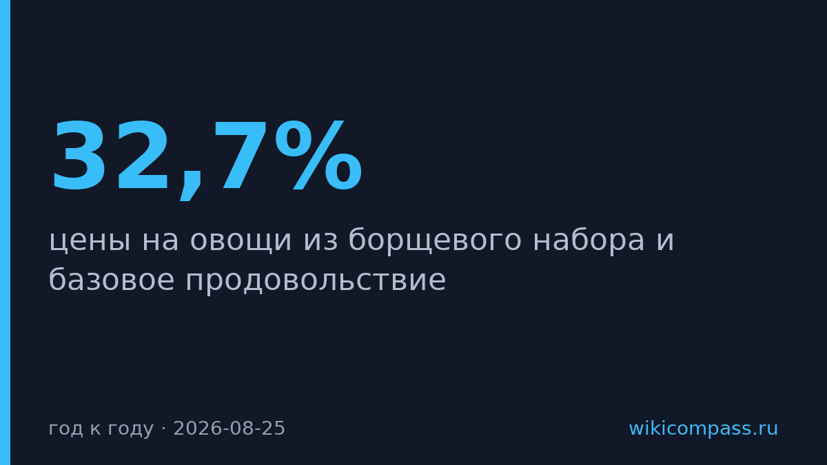 Капуста подорожала на 32,7% год к году, борщ дорожает быстрее инфляции