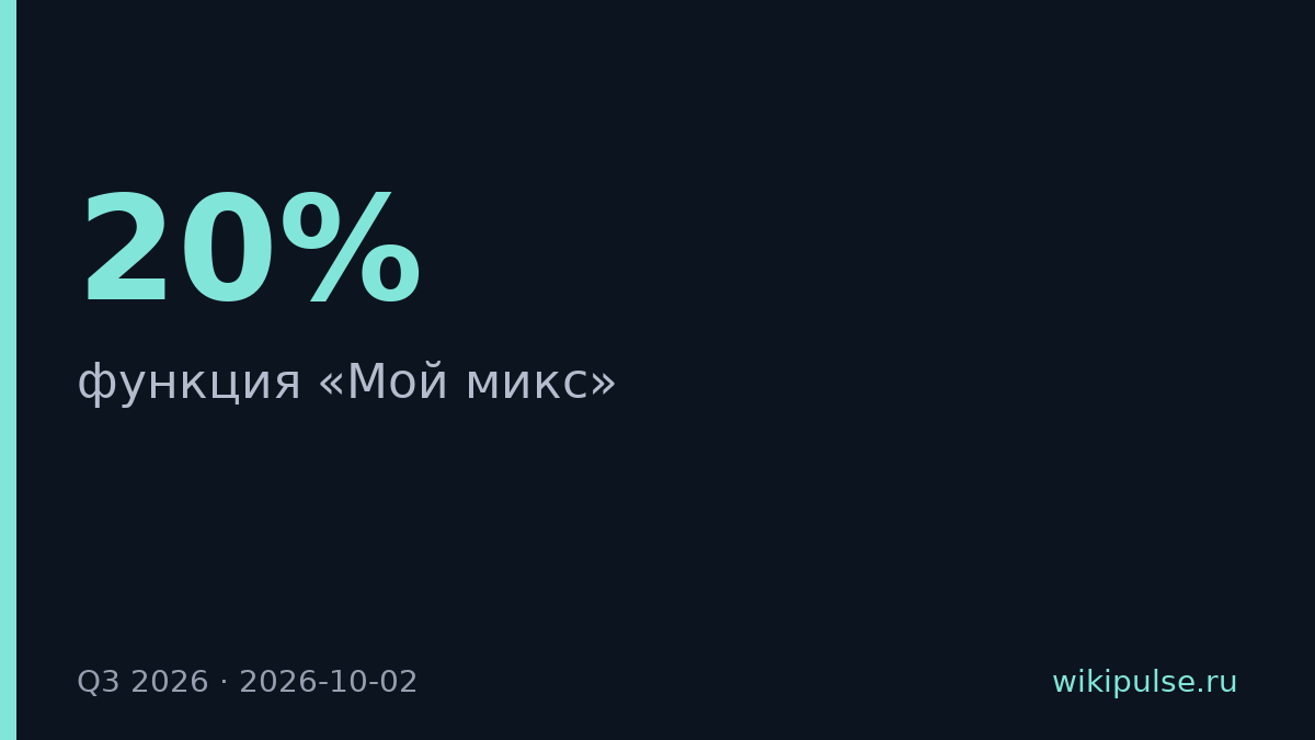 КИОН Музыка обновил «Мой микс» — прослушивания выросли на 20%