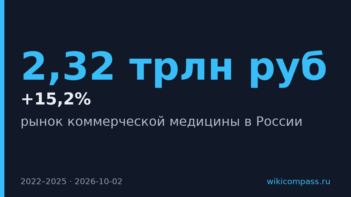 Коммерческая медицина в России выросла на 15,2% до 2,32 трлн руб.