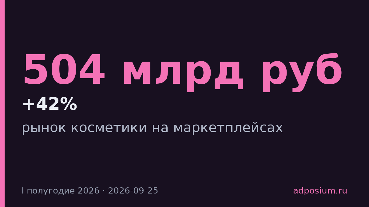 Косметика на маркетплейсах выросла на 42% до 504 млрд руб