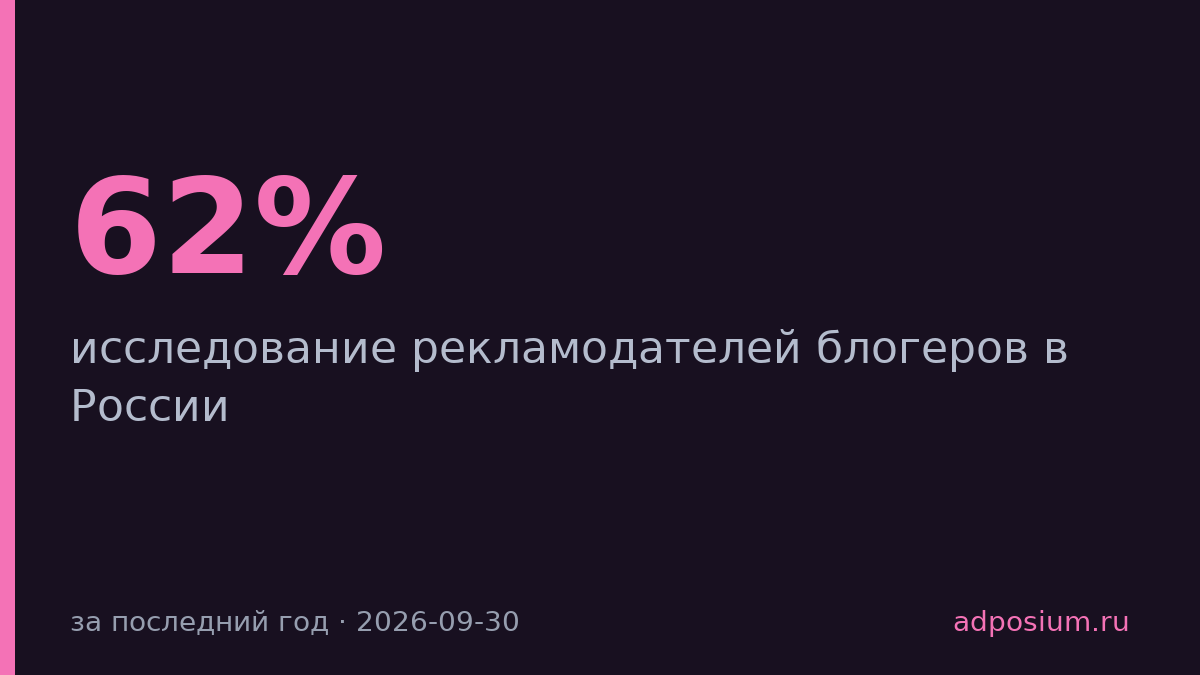 Маркетплейсы стали главными рекламодателями блогеров России